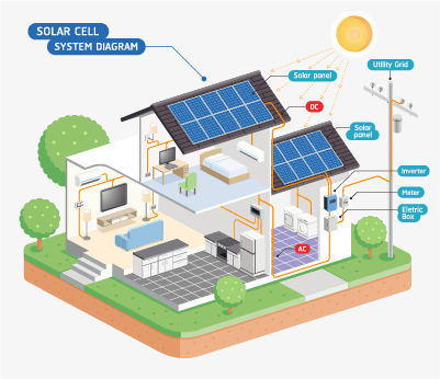 How Exactly Does Solar Power Work For Your Home Going Solar